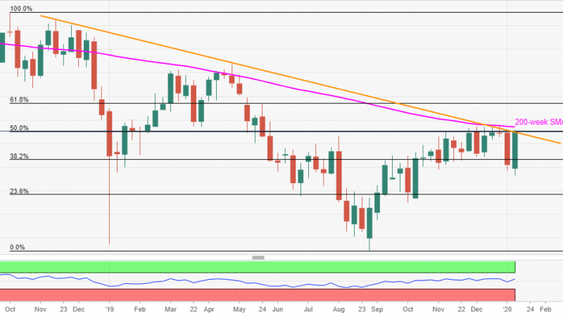 USD/JPY Technical Analysis: Weekly close beyond 109.70/75 will be a call to bulls